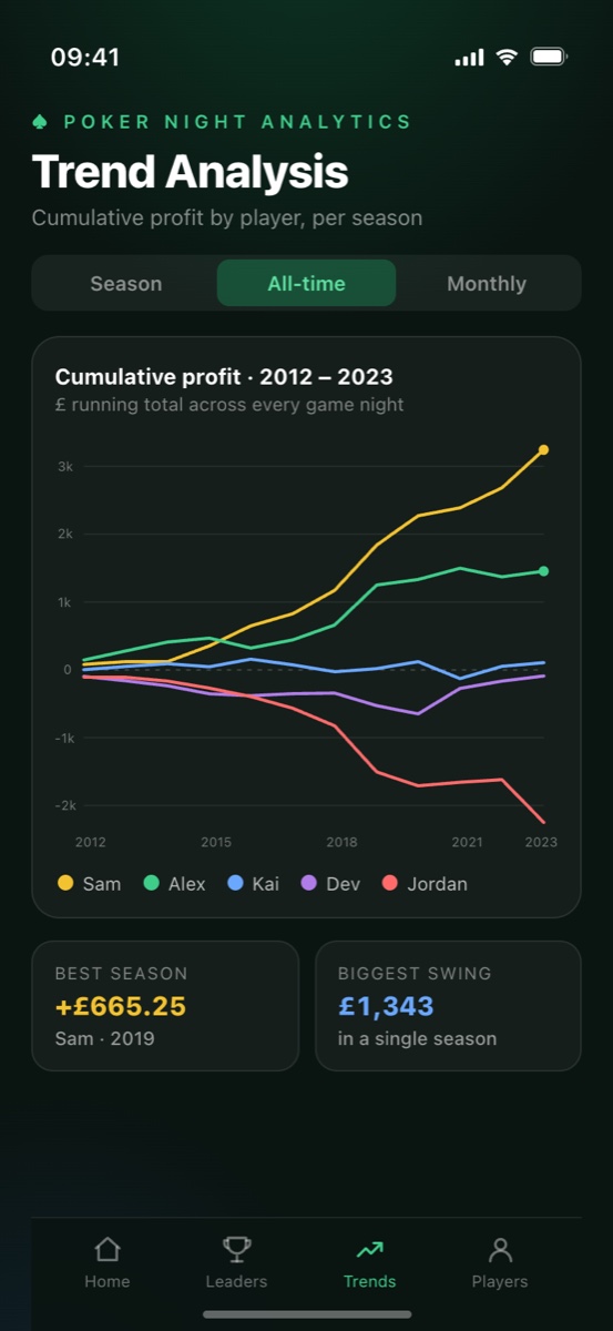Cumulative profit trend chart per player across every season
